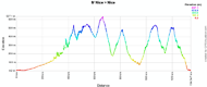 The profile of the 8th stage of Paris-Nice 2011