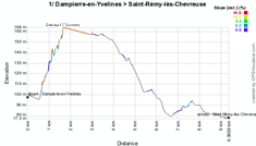 The profile of the first stage of Paris-Nice 2012