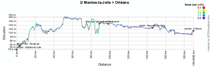 The profile of the second stage of Paris-Nice 2012