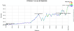 The profile of the third stage of Paris-Nice 2012