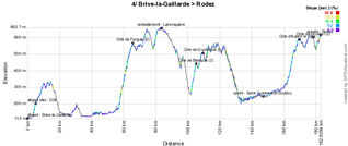 Le profil de la quatrième étape de Paris-Nice 2012