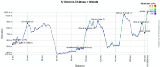 The profile of the fifth stage of Paris-Nice 2012