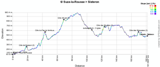 The profile of the sixth stage of Paris-Nice 2012