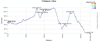 The profile of the seventh stage of Paris-Nice 2012