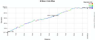 The profile of the eighth stage of Paris-Nice 2012