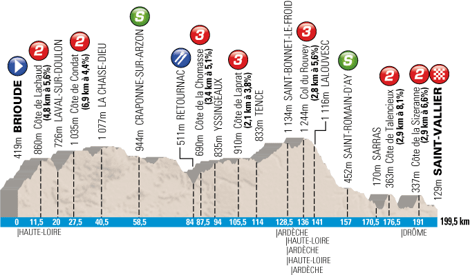 The profile of the 4th stage of Paris-Nice 2013