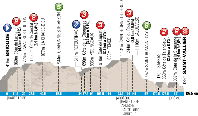 Het profiel van de 4de etappe van Parijs-Nice 2013