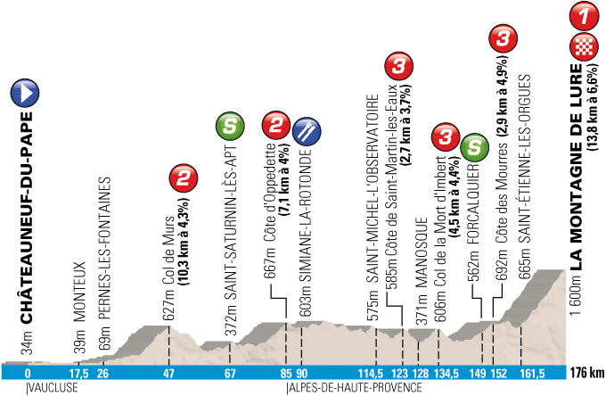 The profile of the 5th stage of Paris-Nice 2013