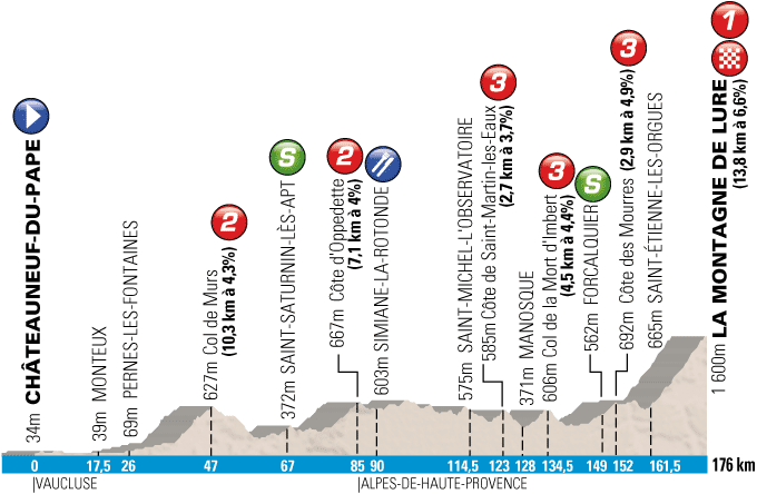 Het profiel van de 5de etappe van Parijs-Nice 2013