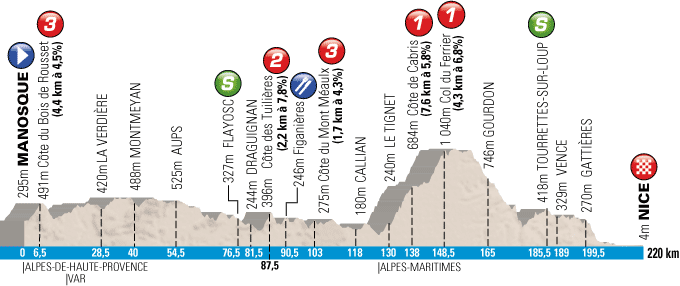 Het profiel van de 6de etappe van Parijs-Nice 2013