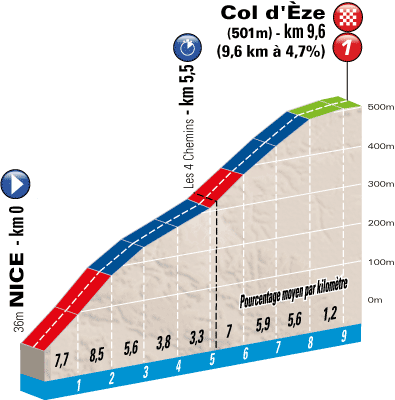 The profile of the 7th stage of Paris-Nice 2013