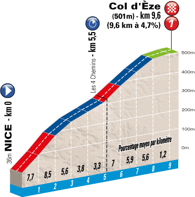 Het profiel van de 7ème etappe van Parijs-Nice 2013