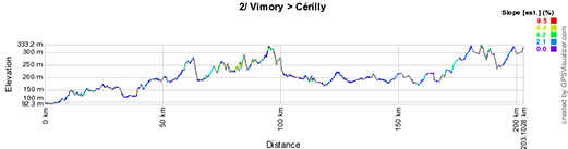 The profile of the second stage of Paris-Nice 2013