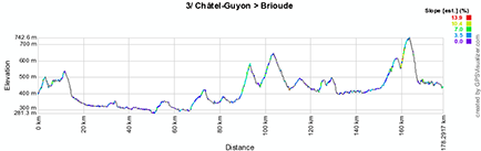 The profile of the third stage of Paris-Nice 2013