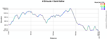Le profil de la quatrième étape de Paris-Nice 2013