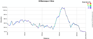 The profile of the sixth stage of Paris-Nice 2013