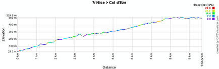 The profile of the seventh stage of Paris-Nice 2013