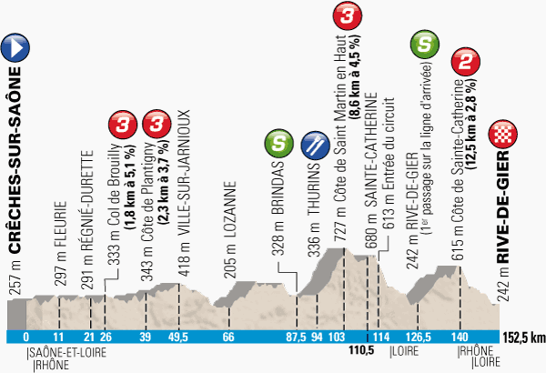 The profile of the 5th stage of Paris-Nice 2014