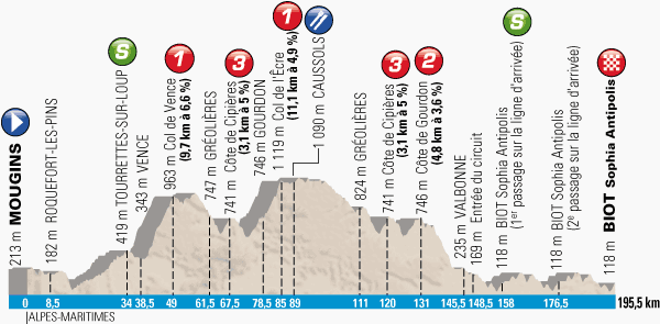 The profile of the 7th stage of Paris-Nice 2014