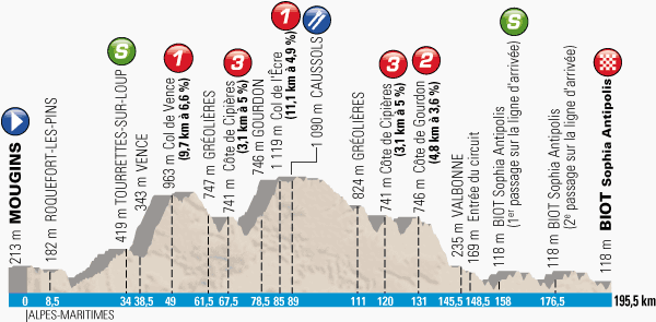 Le profil de la 7ème étape de Paris-Nice 2014