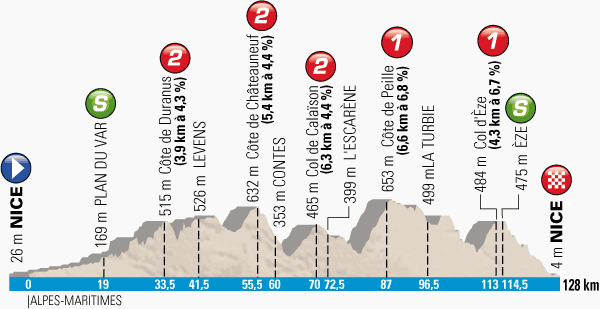 The profile of the 8th stage of Paris-Nice 2014