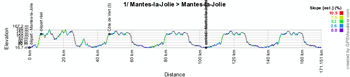 The profile of the first stage of Paris-Nice 2014