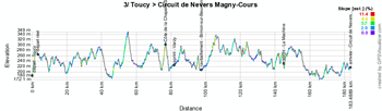 The profile of the third stage of Paris-Nice 2014