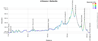 The profile of the fourth stage of Paris-Nice 2014