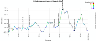 The profile of the fifth stage of Paris-Nice 2014