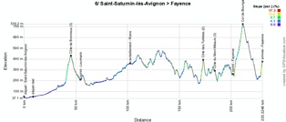 The profile of the sixth stage of Paris-Nice 2014
