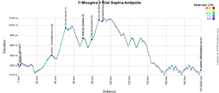 The profile of the seventh stage of Paris-Nice 2014