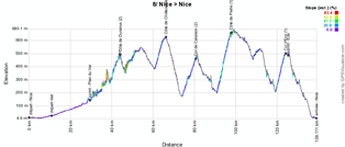 The profile of the eighth stage of Paris-Nice 2014
