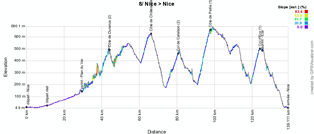 Het profiel van de achtste etappe van Parijs-Nice 2014