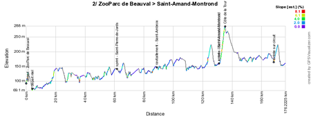 The profile of the 2nd stage of Paris-Nice 2015