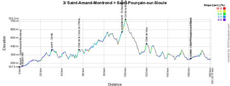 The profile of the 3rd stage of Paris-Nice 2015