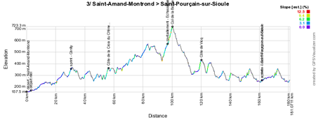 Le profil de la 3ème étape de Paris-Nice 2015