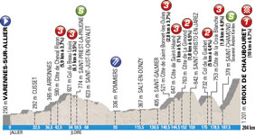 Le profil officiel de la 4ème étape de Paris-Nice 2015