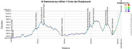 Le profil de la 4ème étape de Paris-Nice 2015