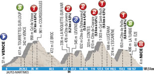 The profile officiel of the 6th stage of Paris-Nice 2015