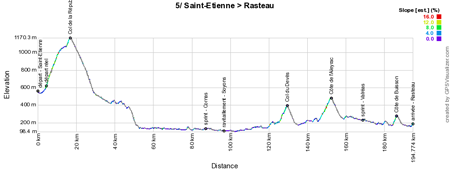 Le profil de la 5ème étape de Paris-Nice 2015