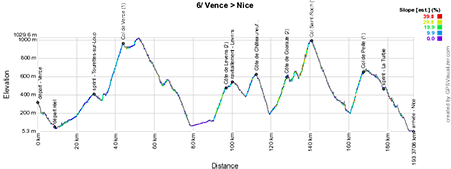 The profile of the 6th stage of Paris-Nice 2015
