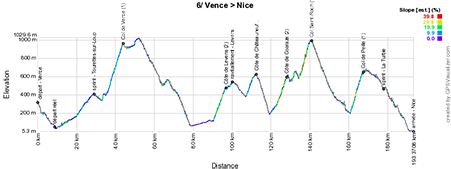 Het profiel van de 6de etappe van Parijs-Nice 2015
