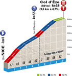 The profile officiel of the 7th stage of Paris-Nice 2015