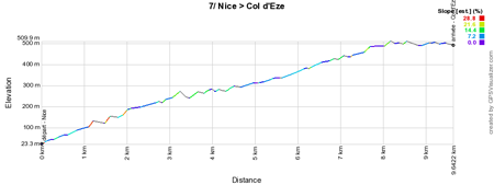 The profile of the 7th stage of Paris-Nice 2015