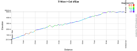 Het profiel van de 7de etappe van Parijs-Nice 2015