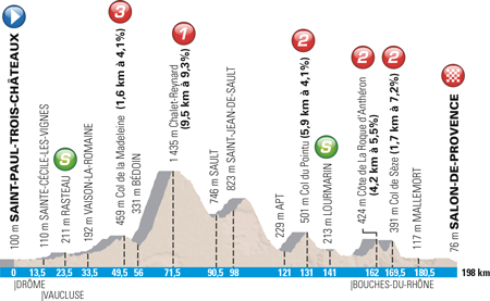 Profiel 5de etappe Paris-Nice 2016