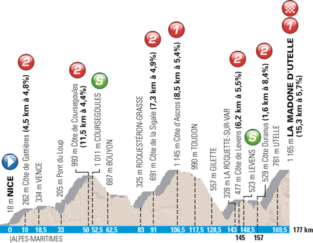 Profile 6th stage Paris-Nice 2016