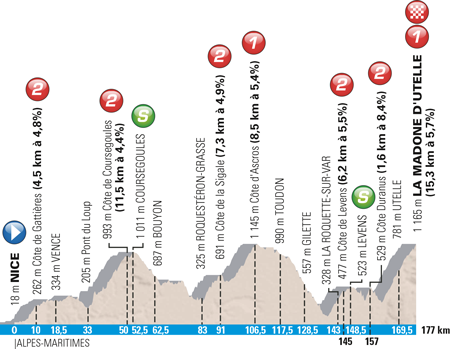 Profiel 6de etappe Paris-Nice 2016