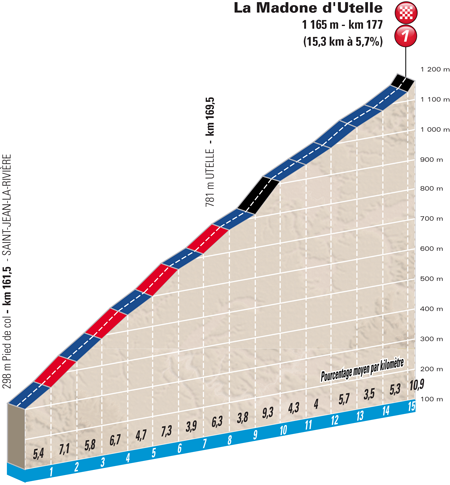 Profile finish 6th stage Paris-Nice 2016 La Madone d'Utelle