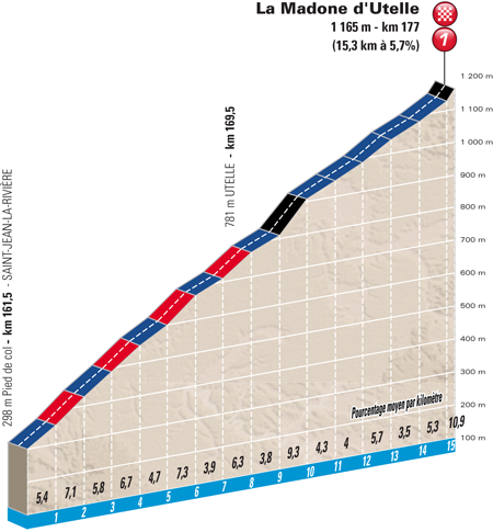 Profiel finish 6de etappe Paris-Nice 2016 La Madone d'Utelle